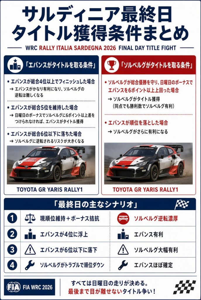 WRCラリー・イタリア・サルディニア2026最終日のエバンスとソルベルグのタイトル獲得条件を解説したインフォグラフィック。トヨタGRヤリスRally1の写真入り。